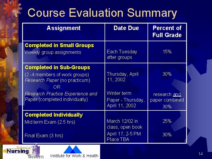 Course Evaluation Summary Assignment Date Due Percent of Full Grade Completed in Small Groups