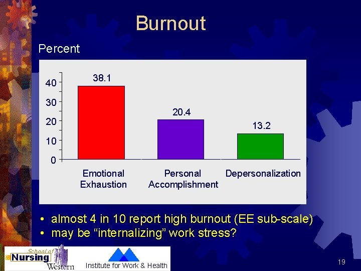 Burnout Percent 40 38. 1 30 20. 4 20 13. 2 10 0 Emotional