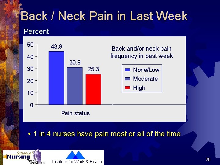 Back / Neck Pain in Last Week Percent 50 40 30 43. 9 Back