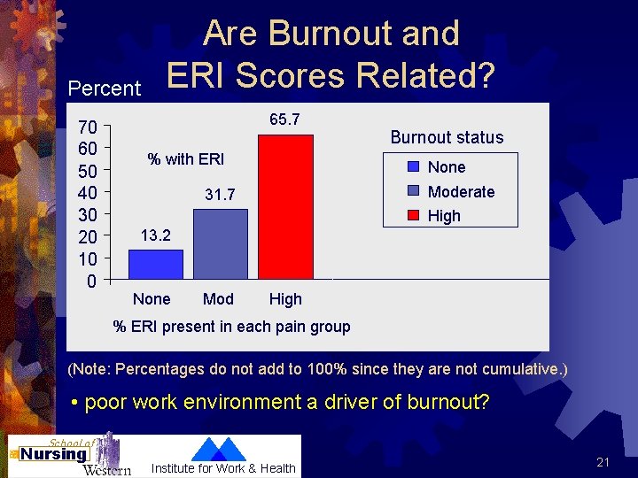 Percent 70 60 50 40 30 20 10 0 Are Burnout and ERI Scores