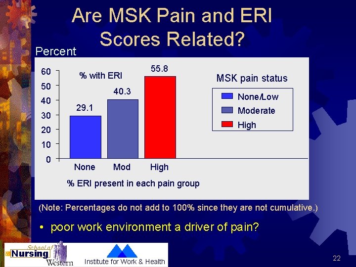 Are MSK Pain and ERI Scores Related? Percent 60 % with ERI 50 40