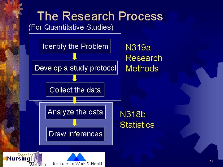 The Research Process (For Quantitative Studies) Identify the Problem Develop a study protocol N
