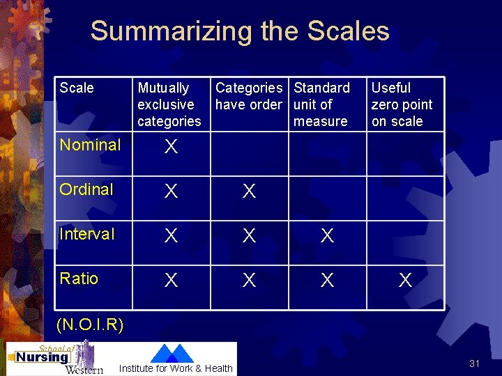 Summarizing the Scales Scale Mutually Categories Standard exclusive have order unit of categories measure