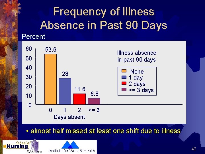 Frequency of Illness Absence in Past 90 Days Percent 60 53. 6 Illness absence