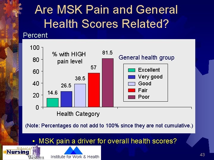 Are MSK Pain and General Health Scores Related? Percent 100 80 % with HIGH