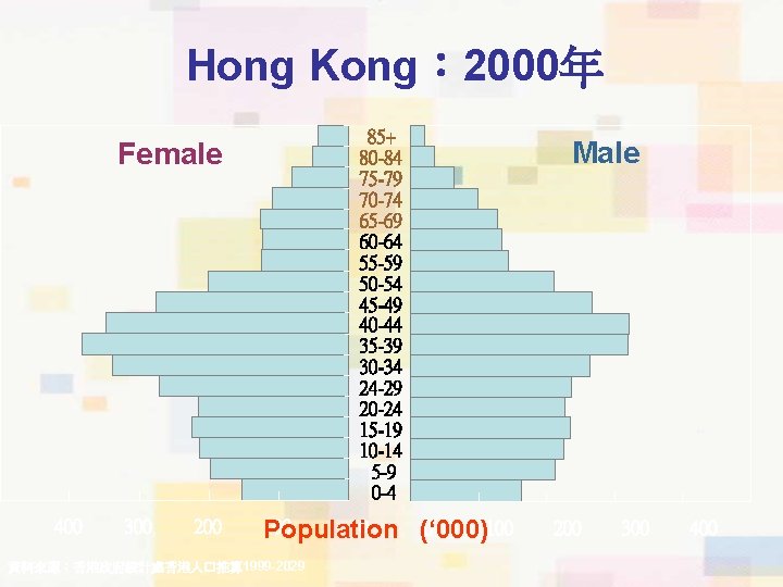 Hong Kong： 2000年 85+ 80 -84 75 -79 70 -74 65 -69 60 -64