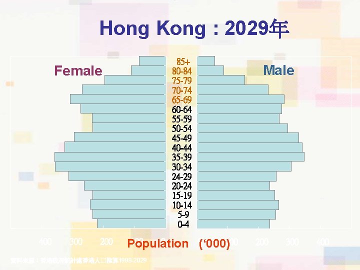 Hong Kong : 2029年 85+ 80 -84 75 -79 70 -74 65 -69 60
