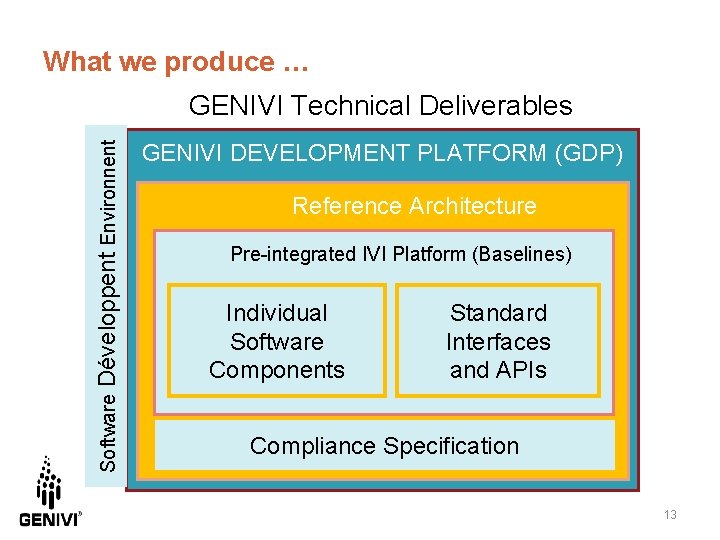 What we produce … Software Développent Environnent GENIVI Technical Deliverables GENIVI DEVELOPMENT PLATFORM (GDP)