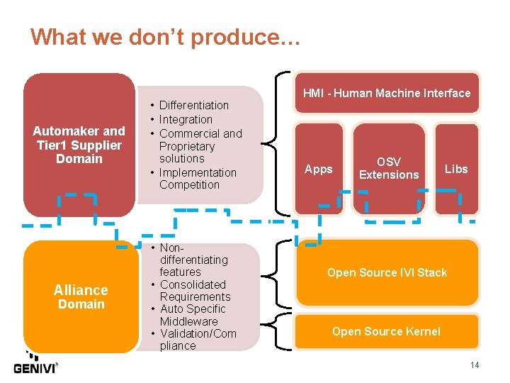 What we don’t produce… Automaker and Tier 1 Supplier Domain Alliance Domain • Differentiation