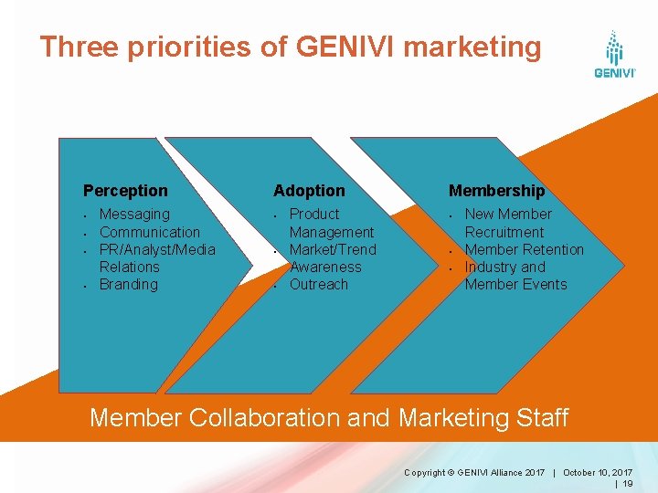 Three priorities of GENIVI marketing Perception • • Messaging Communication PR/Analyst/Media Relations Branding Adoption