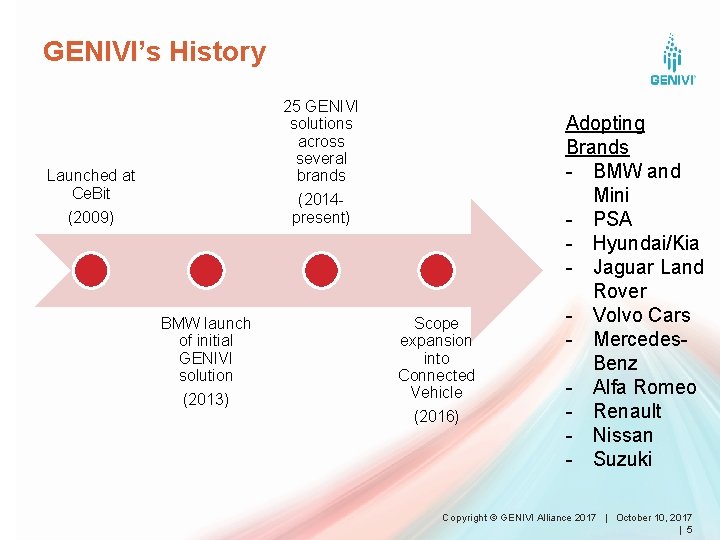 GENIVI’s History 25 GENIVI solutions across several brands (2014 present) Launched at Ce. Bit