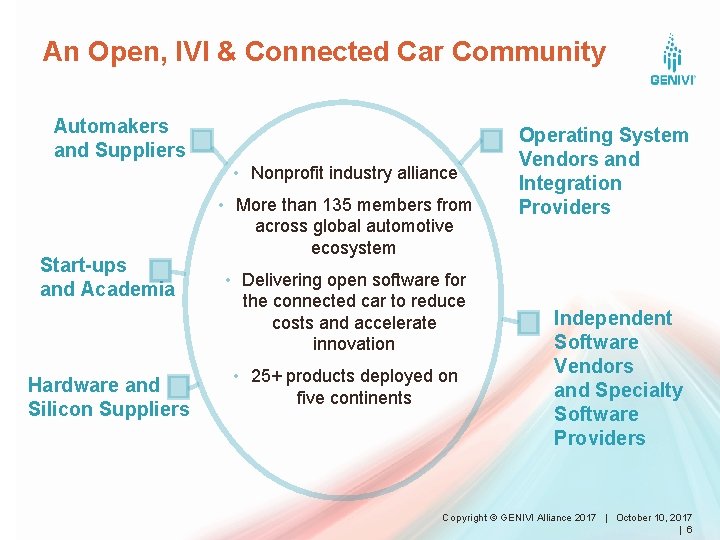 An Open, IVI & Connected Car Community Automakers and Suppliers • Nonprofit industry alliance