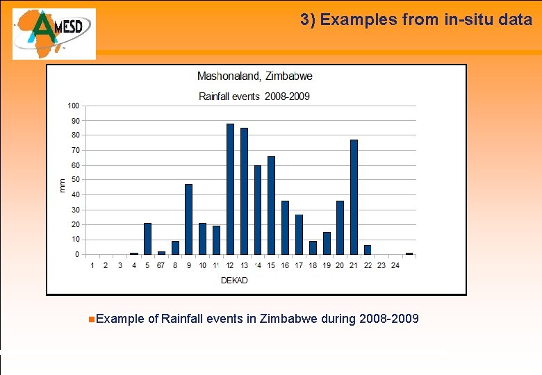 3) Examples from in-situ data Example of Rainfall events in Zimbabwe during 2008 -2009
