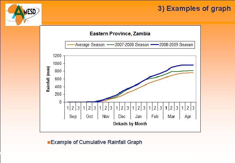 3) Examples of graph Example of Cumulative Rainfall Graph 