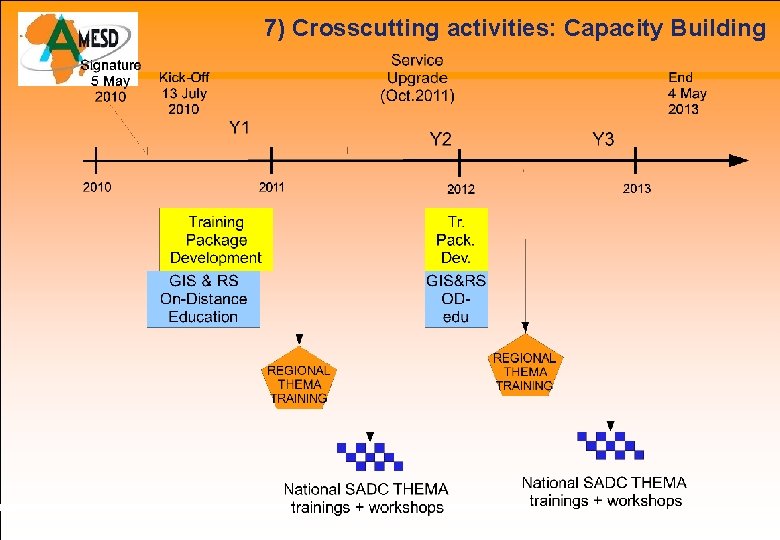 7) Crosscutting activities: Capacity Building 