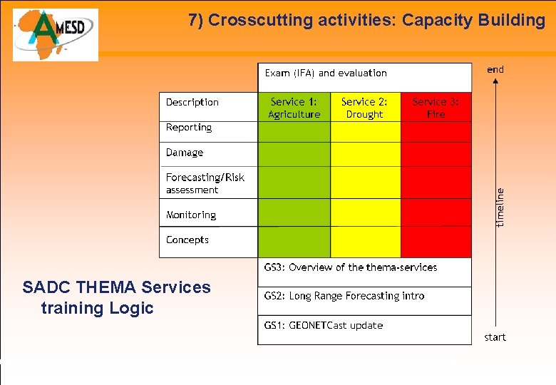 7) Crosscutting activities: Capacity Building SADC THEMA Services training Logic 