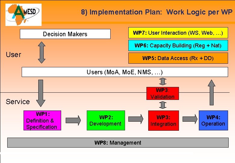 8) Implementation Plan: Work Logic per WP WP 7: User Interaction (WS, Web, …)