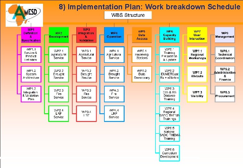 8) Implementation Plan: Work breakdown Schedule 