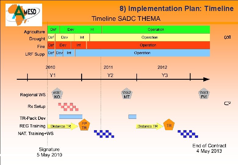 8) Implementation Plan: Timeline 