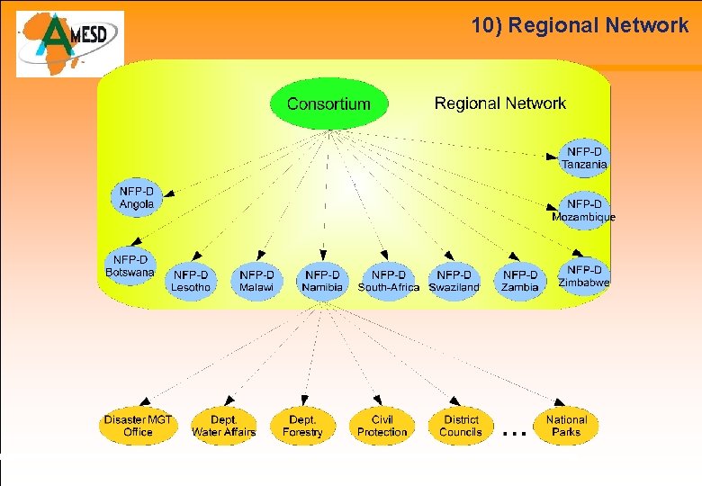 10) Regional Network 