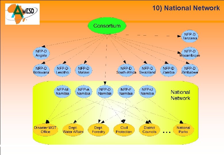 10) National Network 