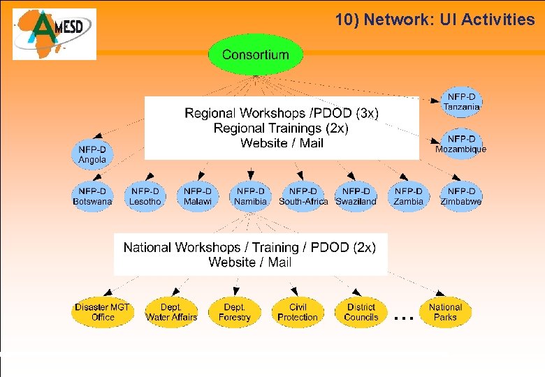 10) Network: UI Activities 