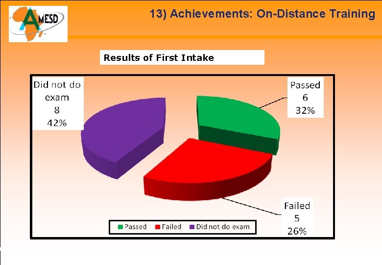 13) Achievements: On-Distance Training Results of First Intake 