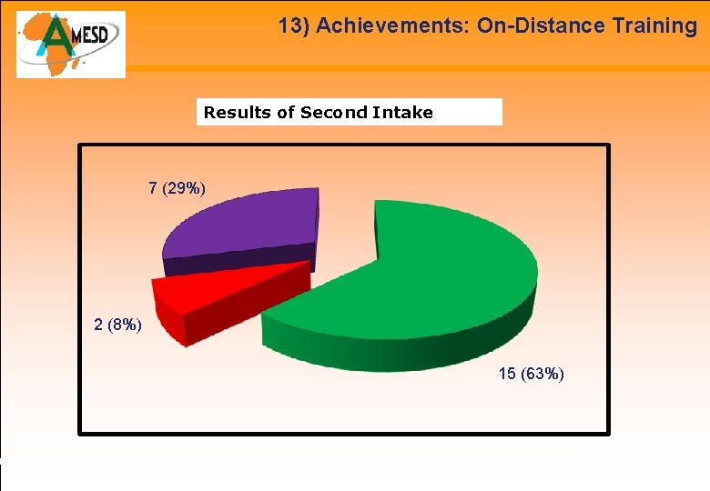 13) Achievements: On-Distance Training Results of Second Intake 7 (29%) 2 (8%) 15 (63%)