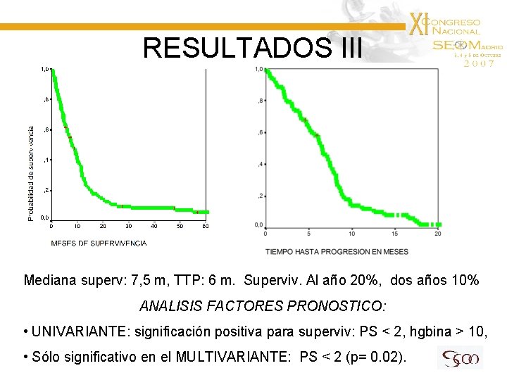 RESULTADOS III Mediana superv: 7, 5 m, TTP: 6 m. Superviv. Al año 20%,