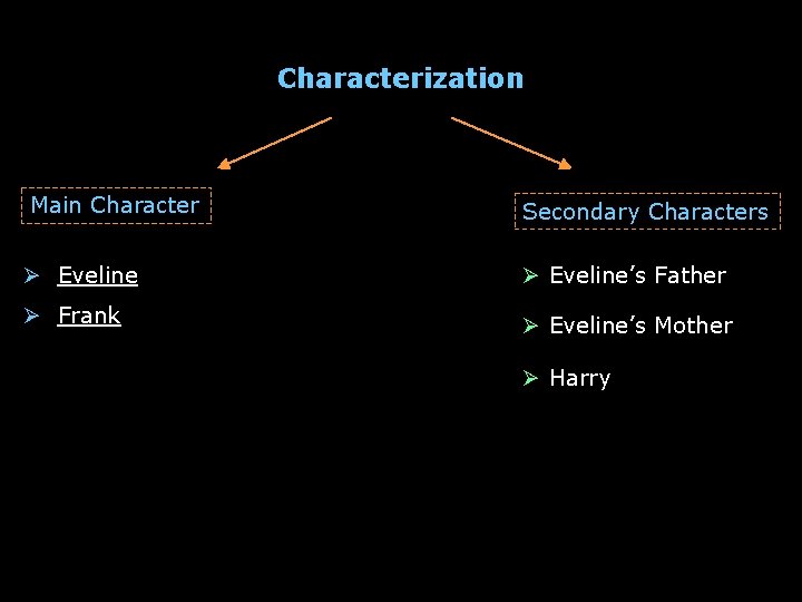 Characterization Main Character Secondary Characters Ø Eveline’s Father Ø Frank Ø Eveline’s Mother Ø