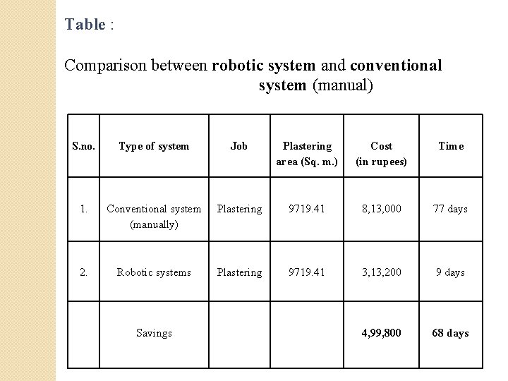 Table : Comparison between robotic system and conventional system (manual) S. no. Type of