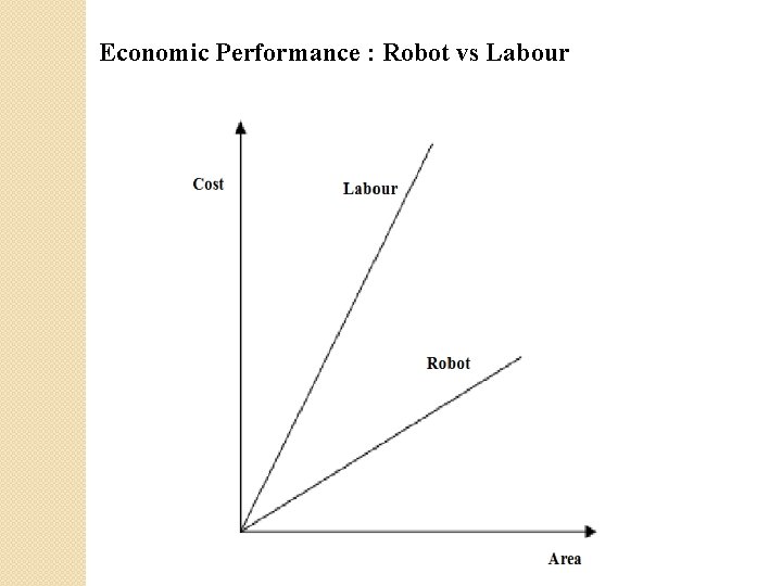 Economic Performance : Robot vs Labour 