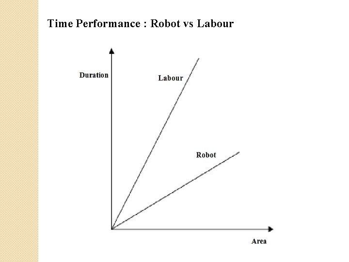 Time Performance : Robot vs Labour 