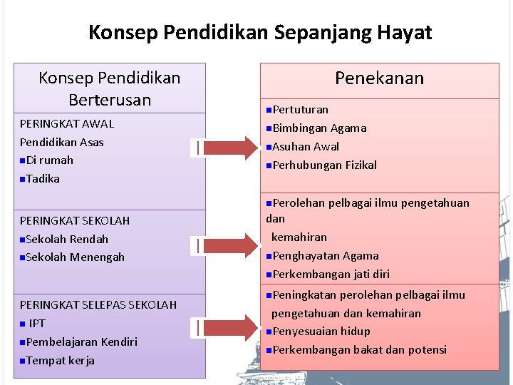 Konsep Pendidikan Sepanjang Hayat Konsep Pendidikan Berterusan PERINGKAT AWAL Pendidikan Asas n. Di rumah