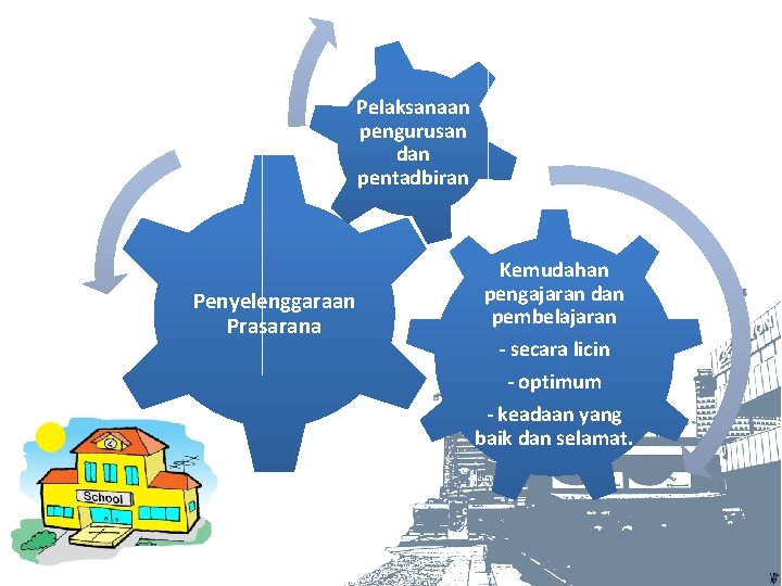 Pelaksanaan pengurusan dan pentadbiran Penyelenggaraan Prasarana Kemudahan pengajaran dan pembelajaran - secara licin -