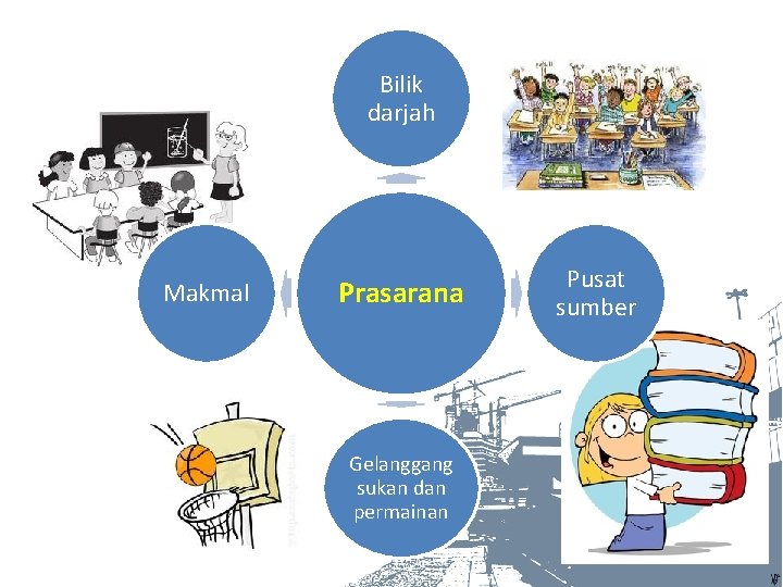 Bilik darjah Makmal Prasarana Gelanggang sukan dan permainan Pusat sumber 