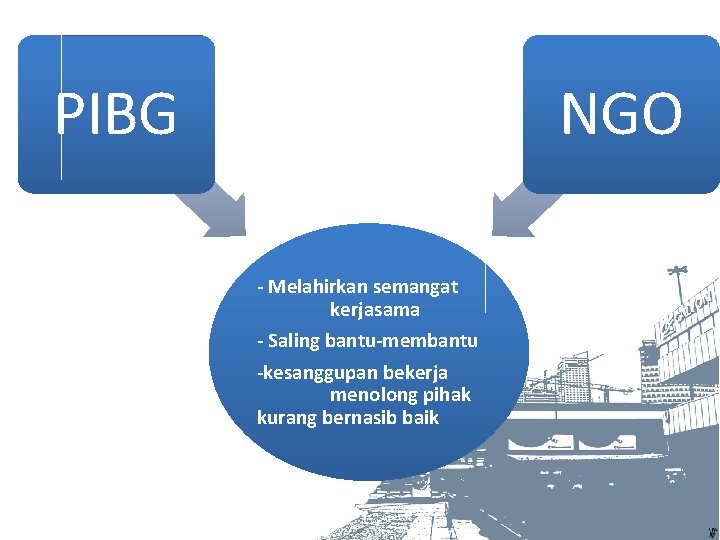 PIBG NGO - Melahirkan semangat kerjasama - Saling bantu-membantu -kesanggupan bekerja menolong pihak kurang