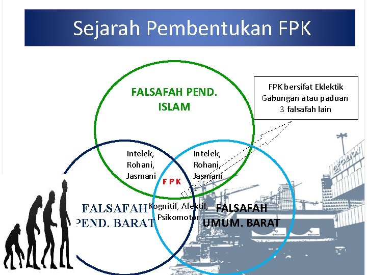 Sejarah Pembentukan FPK FALSAFAH PEND. ISLAM Intelek, Rohani, Jasmani FPK bersifat Eklektik Gabungan atau