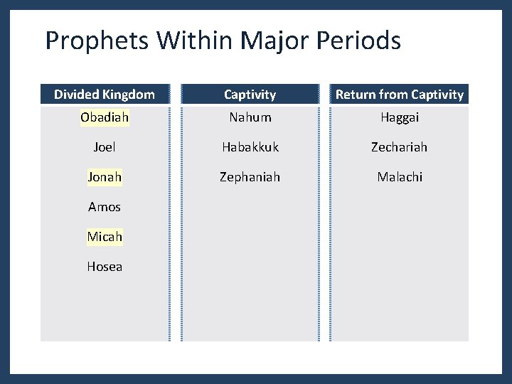 Prophets Within Major Periods Divided Kingdom Captivity Return from Captivity Obadiah Nahum Haggai Joel Prophets Within Major Periods Divided Kingdom Captivity Return from Captivity Obadiah Nahum Haggai Joel