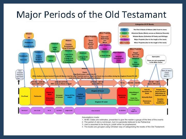 Major Periods of the Old Testamant Major Periods of the Old Testamant