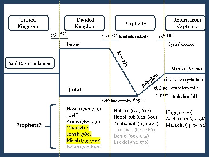 United Kingdom Divided Kingdom 931 BC Return from Captivity 721 BC 536 BC Israel United Kingdom Divided Kingdom 931 BC Return from Captivity 721 BC 536 BC Israel