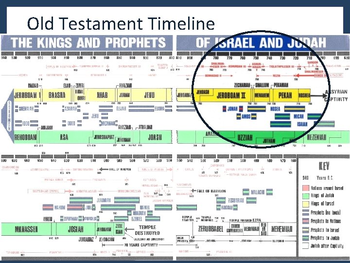 Old Testament Timeline Old Testament Timeline