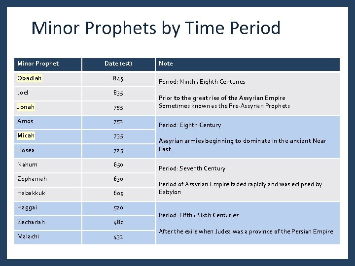 Minor Prophets by Time Period Minor Prophet Date (est) Obadiah 845 Joel 835 Jonah Minor Prophets by Time Period Minor Prophet Date (est) Obadiah 845 Joel 835 Jonah