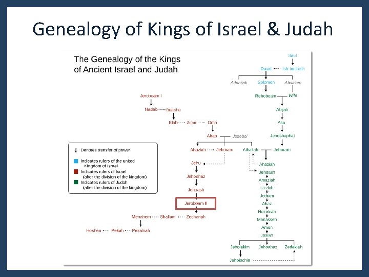 Genealogy of Kings of Israel & Judah Genealogy of Kings of Israel & Judah