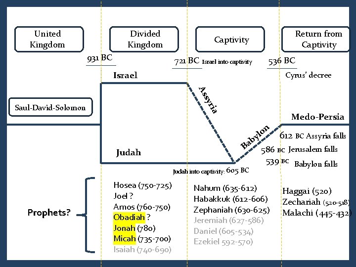 United Kingdom Divided Kingdom 931 BC Return from Captivity 721 BC 536 BC Israel United Kingdom Divided Kingdom 931 BC Return from Captivity 721 BC 536 BC Israel