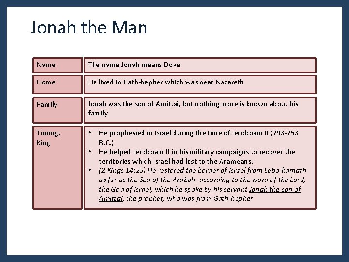 Jonah the Man Name The name Jonah means Dove Home He lived in Gath-hepher Jonah the Man Name The name Jonah means Dove Home He lived in Gath-hepher