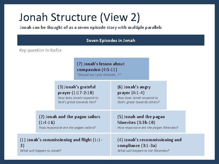Jonah Structure (View 2) Jonah can be thought of as a seven episode story Jonah Structure (View 2) Jonah can be thought of as a seven episode story