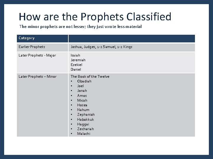 How are the Prophets Classified The minor prophets are not lesser; they just wrote How are the Prophets Classified The minor prophets are not lesser; they just wrote