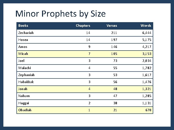 Minor Prophets by Size Books Chapters Verses Words Zechariah 14 211 6, 444 Hosea Minor Prophets by Size Books Chapters Verses Words Zechariah 14 211 6, 444 Hosea