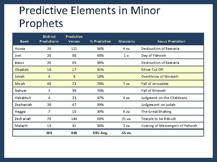 Predictive Elements in Minor Prophets Distinct Predictions Predictive Verses % Predictive Messianic Hosea 28 Predictive Elements in Minor Prophets Distinct Predictions Predictive Verses % Predictive Messianic Hosea 28